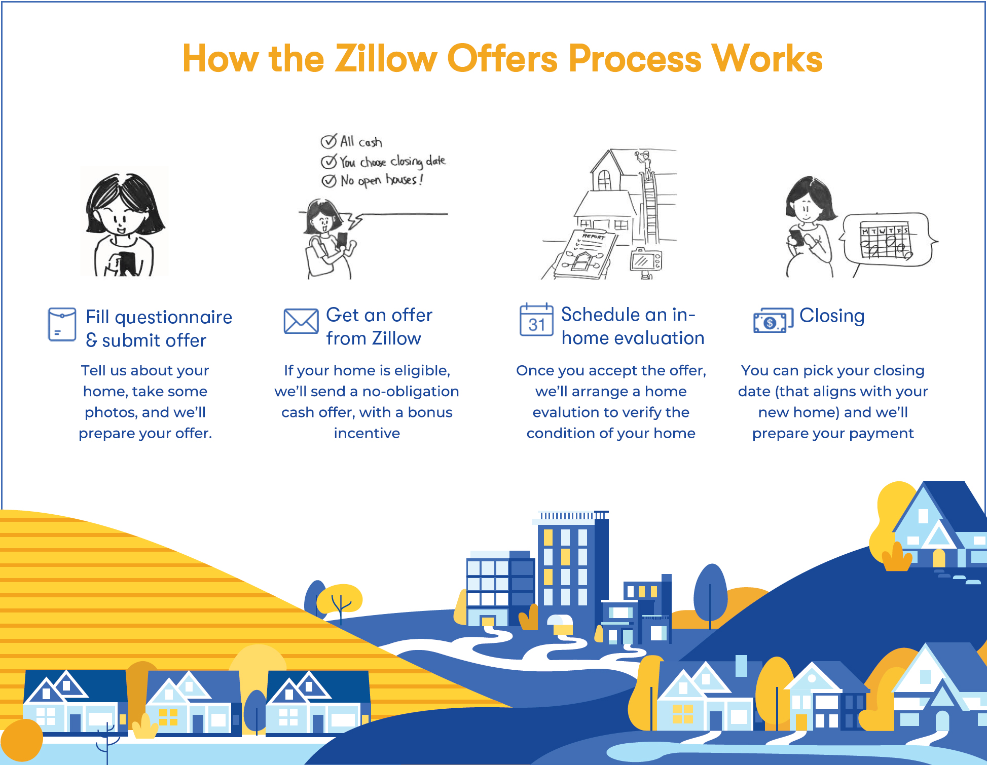 How the UnionMain Homes + Zillow Offers process works.